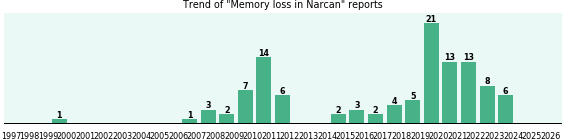 Could Narcan cause Memory loss? Could Narcan cause Memory loss?